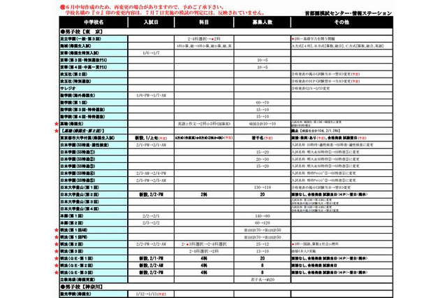 【中学受験2014】東京都・神奈川県立中高一貫校が難化…首都圏模試センター予測 画像