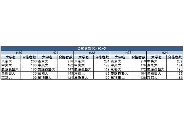 法科大学院合格者ランキング…合格者数は東大、合格率は一橋大 画像