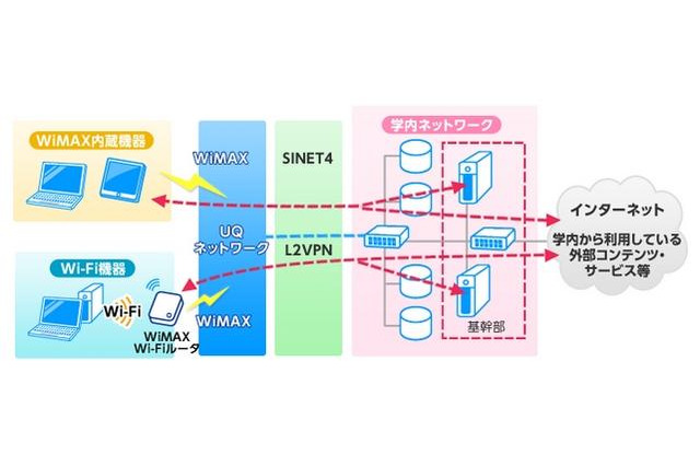 芝浦工大、キャンパス内で学生・職員向けWiMAXサービス開始 画像