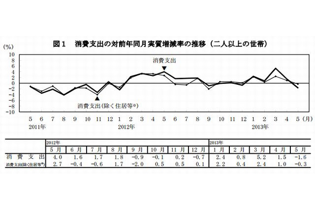5月の教育費11,047円…3か月連続の実質減少 画像