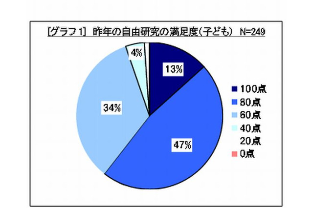 夏休みの自由研究、4割が60点以下の低い満足度…ライオン調べ 画像