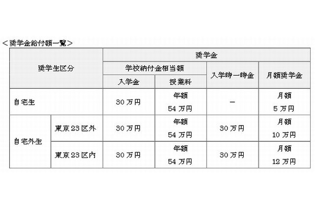 JTが返済不要の給付型奨学金制度を創設、2014年春の大学新入生から 画像