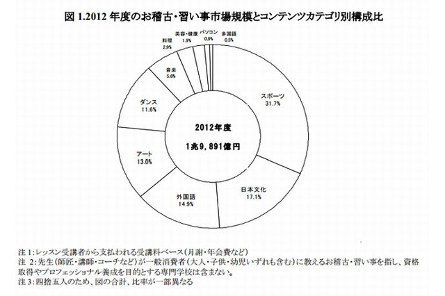 2012年度のお稽古・習い事市場規模は1兆9,891億円…前年比0.9％増 画像