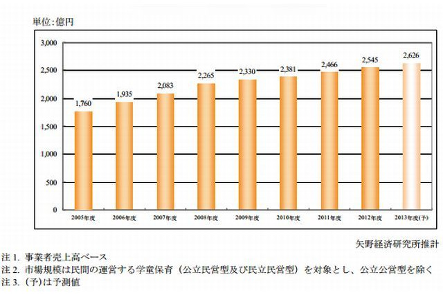 2012年度の学童保育市場は2,545億円…前年比3.2％増 画像