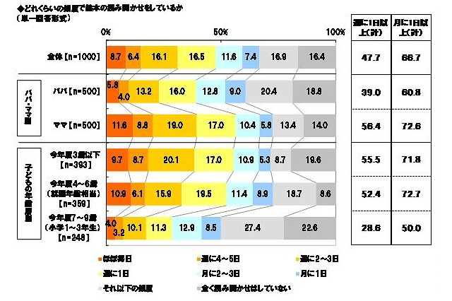 絵本アプリ、利用したいと考える保護者は3割に留まる 画像