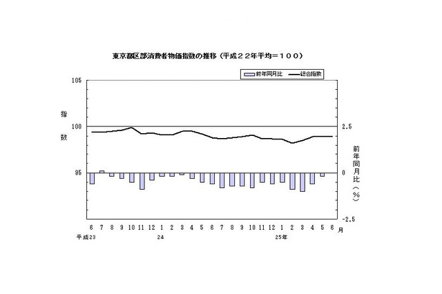 東京の物価、教養娯楽・教養娯楽用耐久財ともに下落…東京都総務局 画像