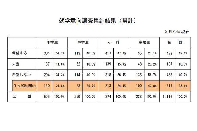 新潟県への避難児童・生徒、県内での就学希望は42.4％ 画像