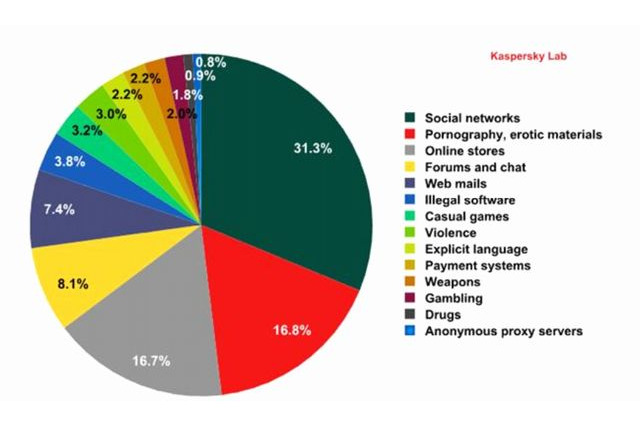 親の許可なくアクセスしたWebサイト1位は「SNS」 画像