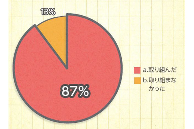 9割の小学生が夏休みに学校の宿題以外も勉強…ドラゼミ調べ 画像