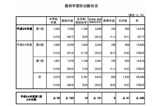 平成25年度第1回高卒認定の出願状況、高校中退者が半数占める 画像