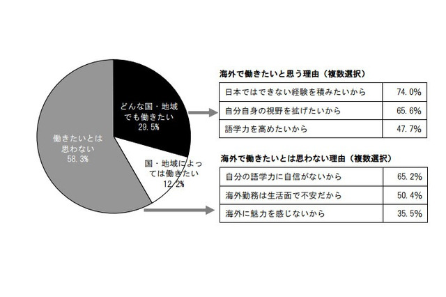 新入社員の55.9％が「学校の英語教育は役に立たなかった」…産能大調べ 画像