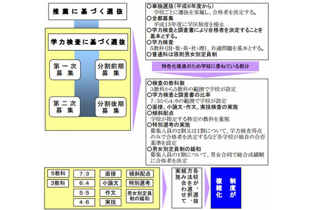 東京都立高校入試、2015年度実施に向け改善へ 画像