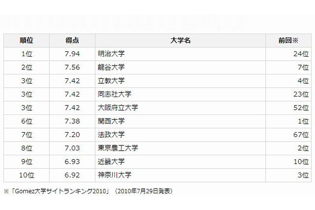 大学サイトランキング2013、明治大学が初1位 画像