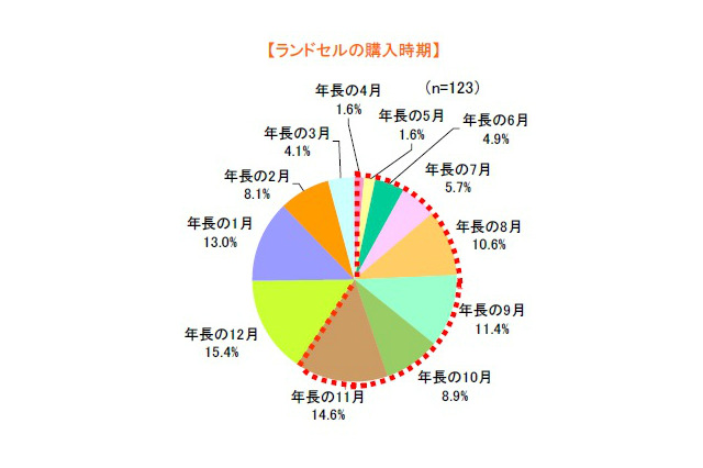 ランドセル11月までに購入する家庭が6割、「好きな色がなくなるから」 画像