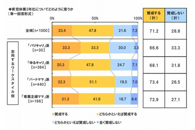 未就学児の母親7割が「育休3年」に賛成 画像