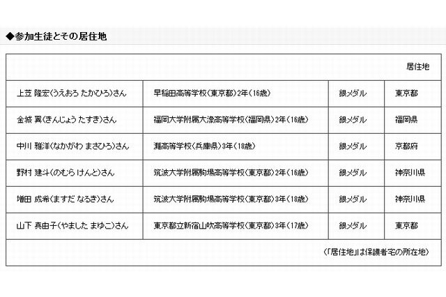 国際数学五輪で日本の高校生6名全員が銀メダル 画像