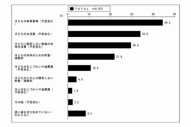 児童手当の使い道「子どもの教育費等」が44.2％…厚労省 画像