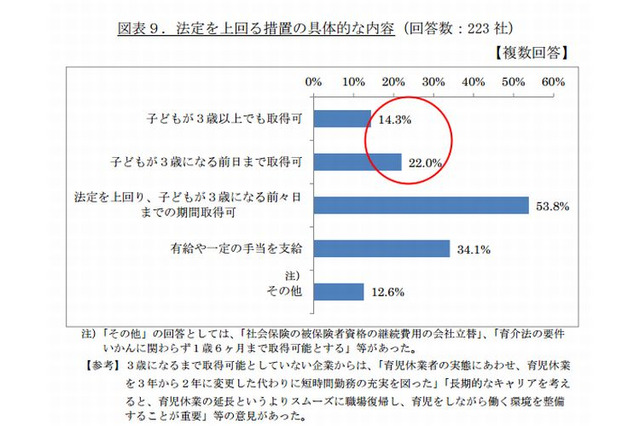 3歳になるまで育休取得可能な企業は約4割…経団連調べ 画像