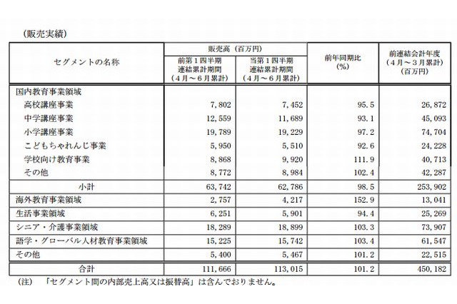 ベネッセ、4-6月の純利益は48％減…進研ゼミ会員数の低迷 画像