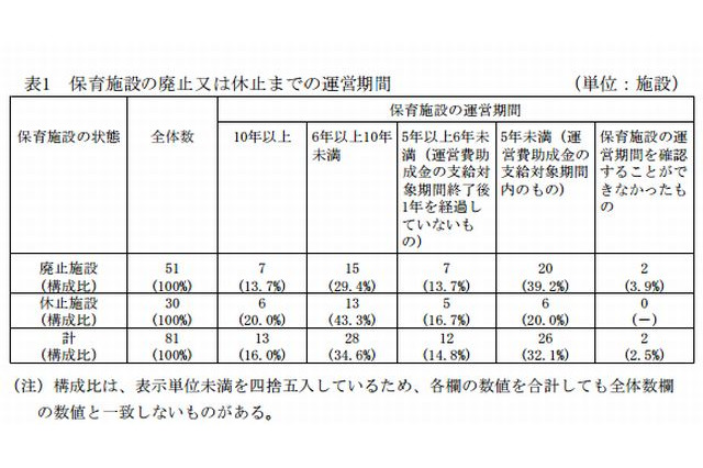 事業所内保育施設の1割以上が休廃止、助成支給額は8億円超 画像