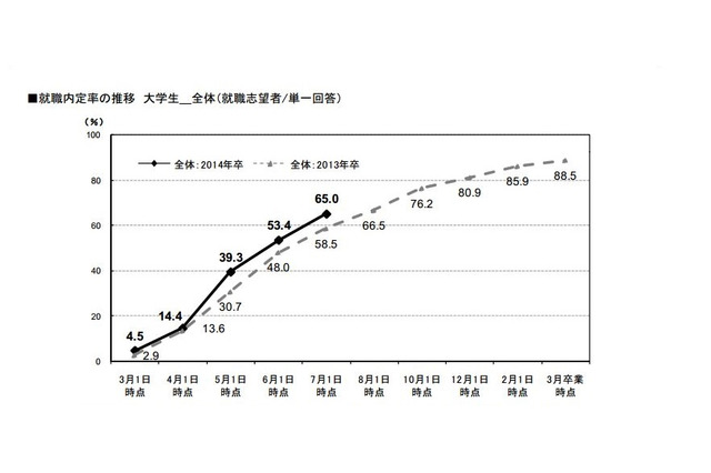 大学生就職内定率65％、昨年より早く内定を勝ち取る 画像