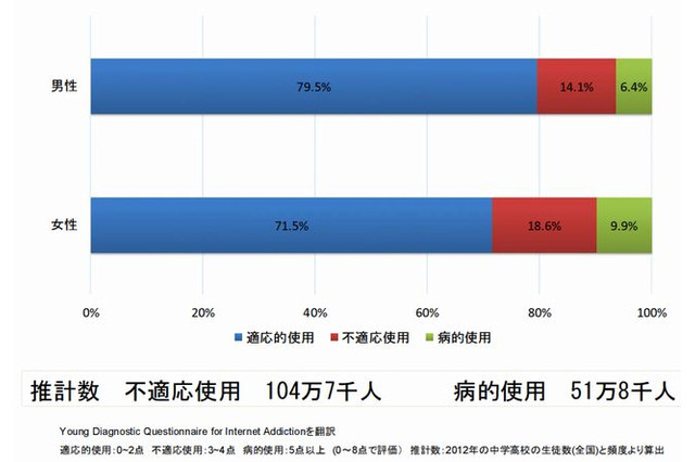 中高生のネット中毒は推定52万人 画像