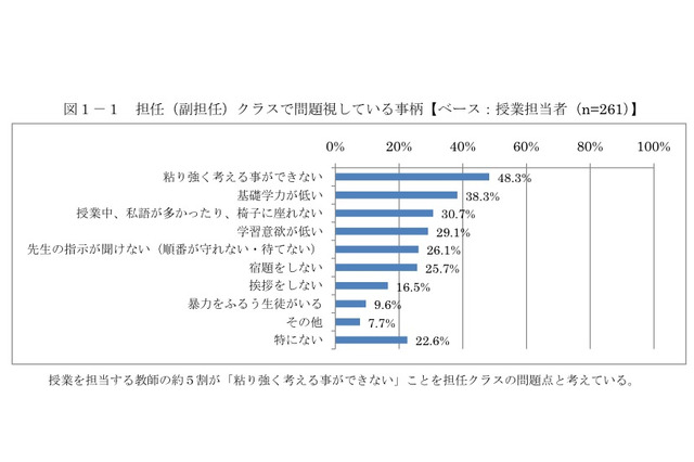 小学生の問題点「粘り強く考えることができない」48.3％ 画像