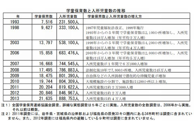 学童保育数は最多の2万1,635か所、待機児童数は推定40万人超 画像