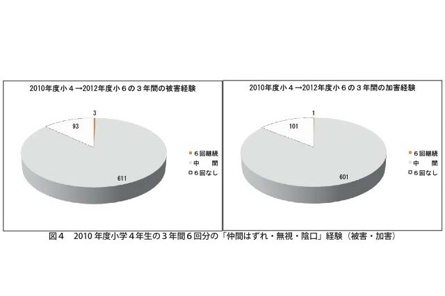 小学生の9割近く、いじめの被害・加害経験あり…国立教育政策研究所 画像