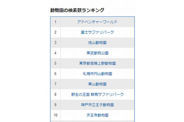 ヤフー、動物園＆水族館の検索ランキング発表 画像