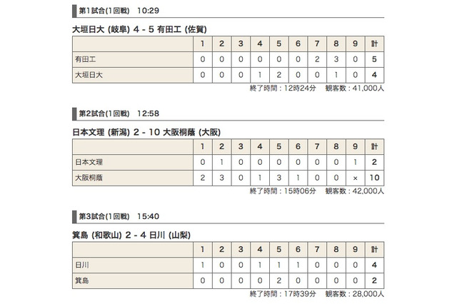 【高校野球】夏の甲子園2013　1日目結果と2日目の見どころ 画像