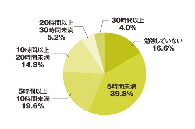 授業以外の勉強時間は週平均6.5時間…大学生・大学院生に調査 画像