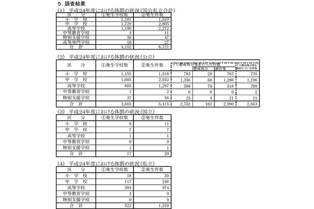 小中高での体罰6,721件、1万4千人以上の児童生徒が被害に…文科省調査 画像