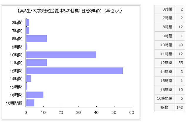 大学受験生の約9割が「夏休みに1日10時間以上勉強するぞ」と宣言 画像