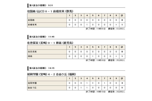 【高校野球】夏の甲子園2013「接戦をものに」5日目の結果と6日目の見どころ 画像