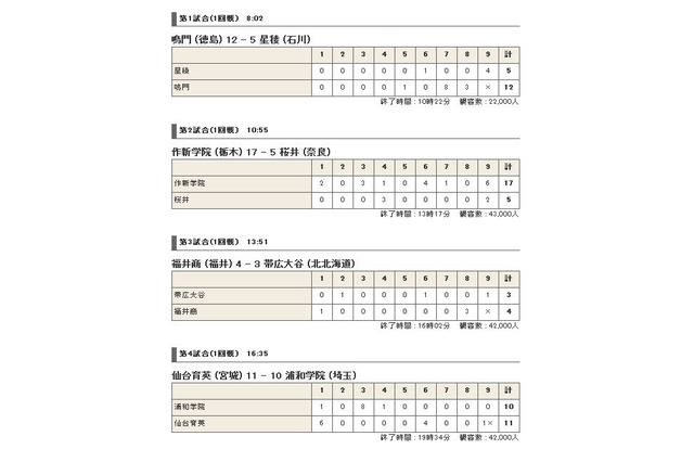 【高校野球】夏の甲子園2013「全力プレー」7日目の結果と8日目の見どころ 画像