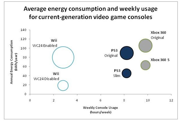 Wiiの消費電力、97％がゲーム未使用時 画像