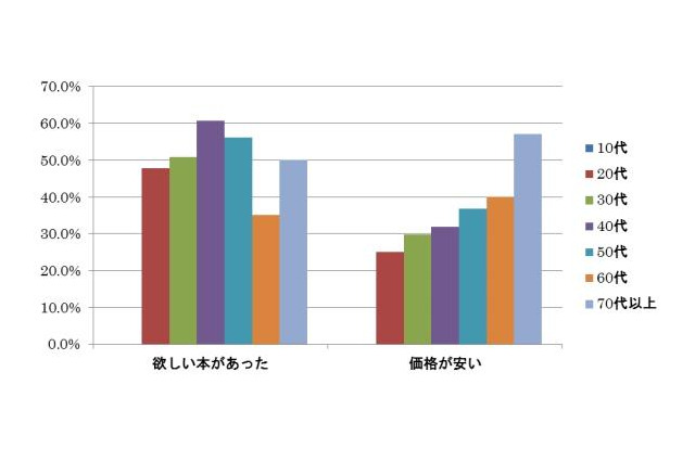 電子書籍を利用しない理由、「紙の本で読むほうが好き」が20代で約7割 画像