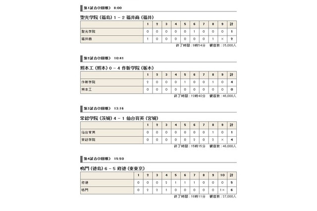 【高校野球】夏の甲子園2013　8日目（8/15）の結果と9日目の見どころ 画像