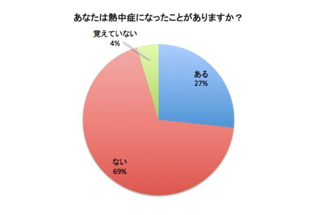 部活動に所属している10代男女、熱中症になっても顧問に伝えられない 画像