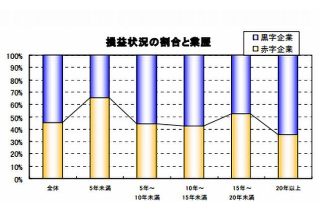 大学発ベンチャー、旧帝国大学所在地に集積…過半数が黒字 画像