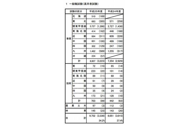 2013年度一般職試験（高卒者試験）の申込は前年比21％増 画像
