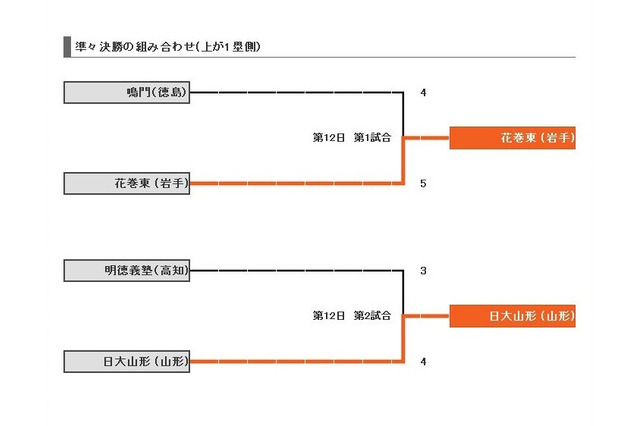 【高校野球】夏の甲子園2013 「逆転に次ぐ逆転」12日目(8/19)の結果 画像