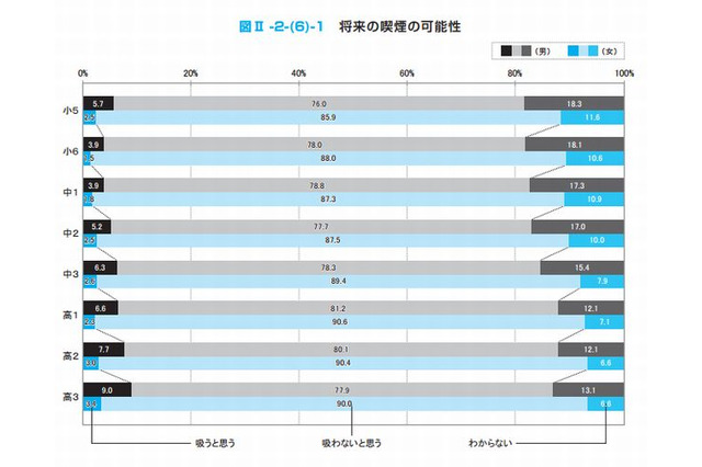 「大人になったら喫煙する」小中高で1割以下…文科省調べ 画像