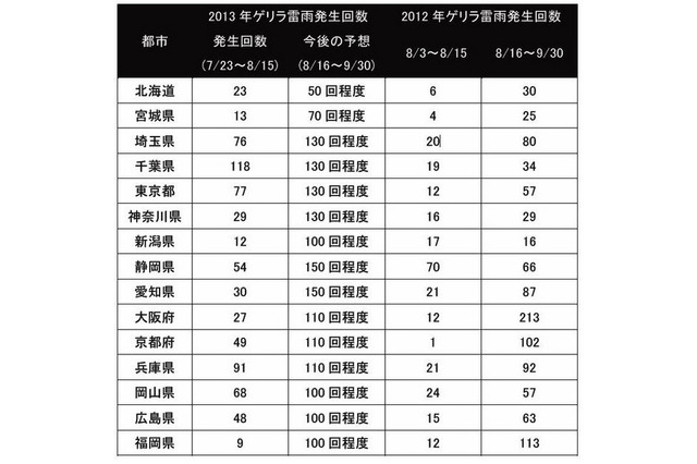 8月下旬～9月上旬のゲリラ雷雨、増加傾向 画像