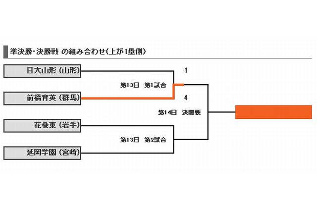 【高校野球】夏の甲子園2013「夏初出場の前橋育英（群馬）が決勝進出」準決勝　第1試合速報 画像