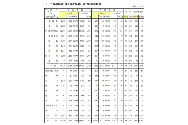 国家公務員採用2013、一般職試験と専門職試験(大卒程度)の合格発表 画像