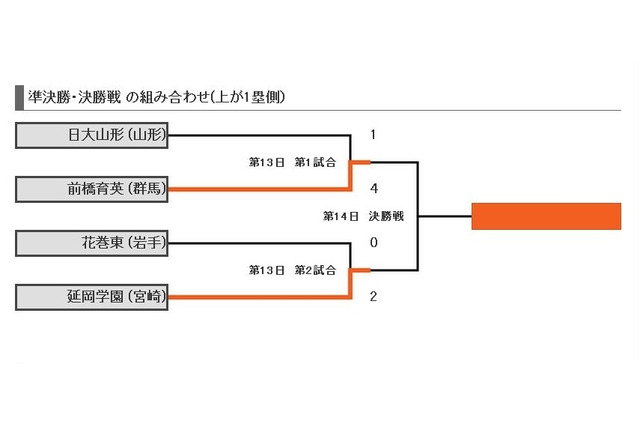 【高校野球】夏の甲子園2013　「頂上決戦へ」準決勝（8/21）の結果と決勝（8/22）の見どころ 画像