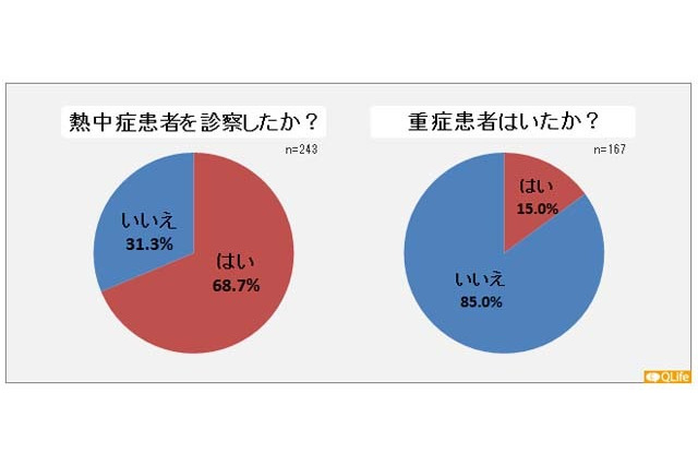 今夏は内科医の3人に2人が熱中症患者を診察、うち15％は重症者 画像