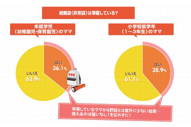 災害に備え、非常袋を用意している家庭は4割弱 画像